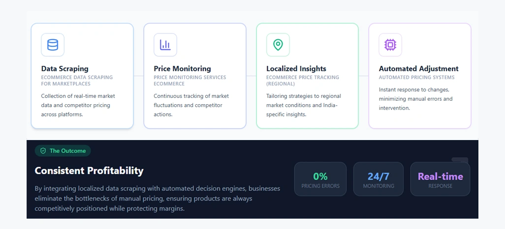 Enabling Consistent Profitability Through Automated Pricing Systems